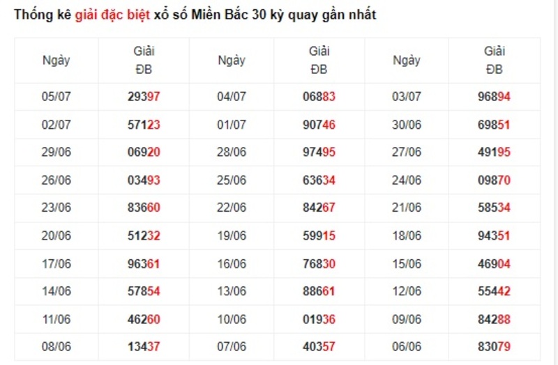 Thống kê giải đặc biệt miền Bắc đã về trong 30 kỳ gần đây