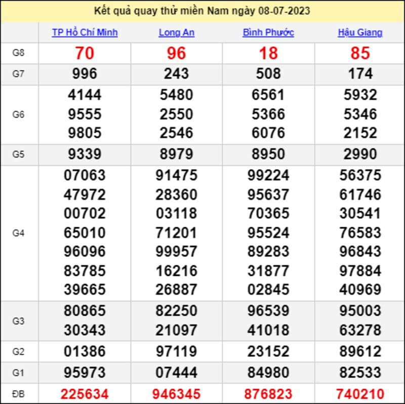 Bảng kết quả quay thử xổ số miền Nam thứ 7 ngày 8/7/2023